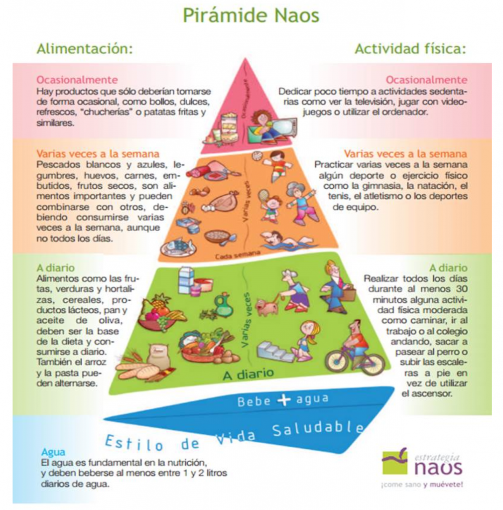 Pirámide Naos alimentos y hábitos
